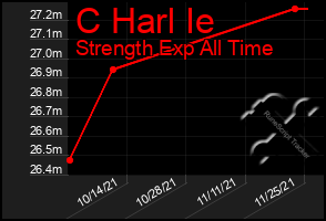 Total Graph of C Harl Ie