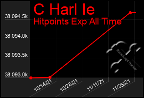 Total Graph of C Harl Ie