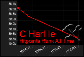 Total Graph of C Harl Ie