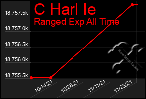 Total Graph of C Harl Ie