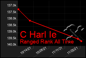 Total Graph of C Harl Ie