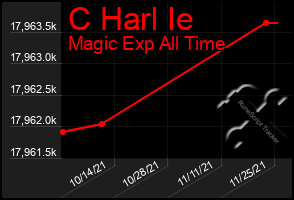 Total Graph of C Harl Ie