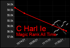 Total Graph of C Harl Ie