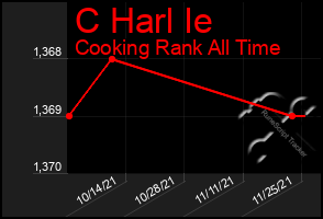 Total Graph of C Harl Ie