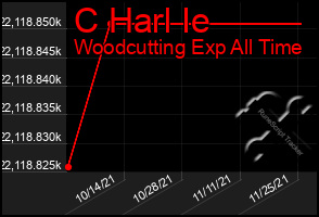 Total Graph of C Harl Ie