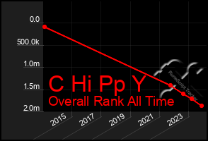 Total Graph of C Hi Pp Y