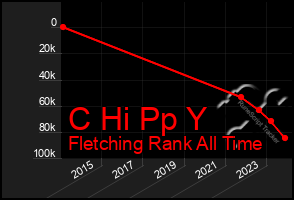 Total Graph of C Hi Pp Y