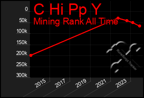 Total Graph of C Hi Pp Y