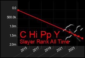 Total Graph of C Hi Pp Y