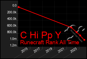 Total Graph of C Hi Pp Y