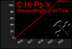 Total Graph of C Hi Pp Y