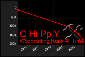 Total Graph of C Hi Pp Y