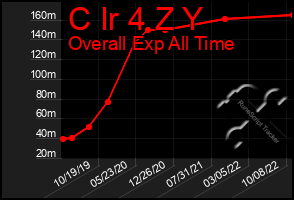 Total Graph of C Ir 4 Z Y