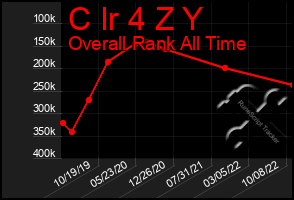 Total Graph of C Ir 4 Z Y