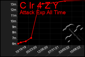 Total Graph of C Ir 4 Z Y