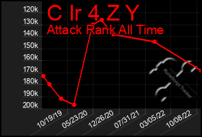 Total Graph of C Ir 4 Z Y