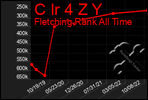 Total Graph of C Ir 4 Z Y