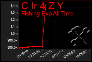Total Graph of C Ir 4 Z Y