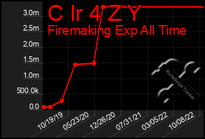 Total Graph of C Ir 4 Z Y