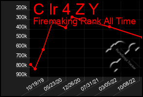 Total Graph of C Ir 4 Z Y