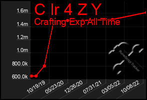 Total Graph of C Ir 4 Z Y