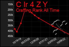 Total Graph of C Ir 4 Z Y