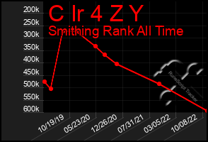 Total Graph of C Ir 4 Z Y