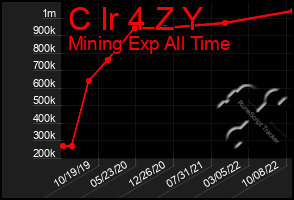 Total Graph of C Ir 4 Z Y