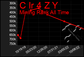 Total Graph of C Ir 4 Z Y