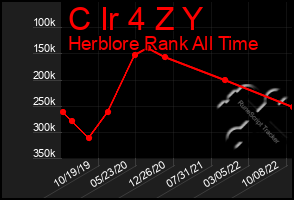 Total Graph of C Ir 4 Z Y