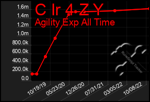 Total Graph of C Ir 4 Z Y