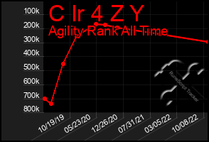 Total Graph of C Ir 4 Z Y