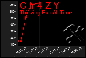 Total Graph of C Ir 4 Z Y