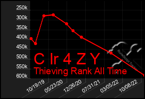 Total Graph of C Ir 4 Z Y