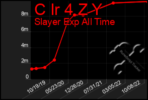 Total Graph of C Ir 4 Z Y