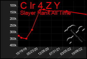 Total Graph of C Ir 4 Z Y