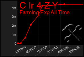 Total Graph of C Ir 4 Z Y