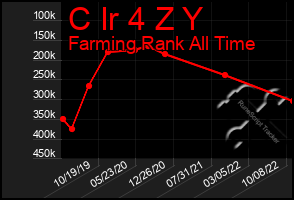 Total Graph of C Ir 4 Z Y