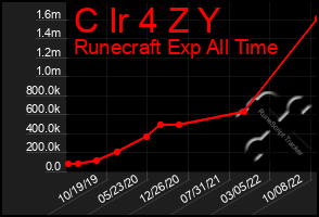 Total Graph of C Ir 4 Z Y