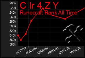 Total Graph of C Ir 4 Z Y