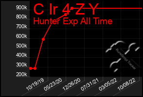 Total Graph of C Ir 4 Z Y