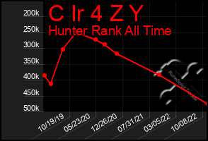 Total Graph of C Ir 4 Z Y