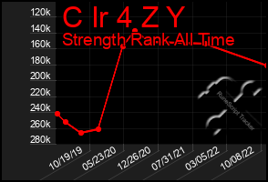 Total Graph of C Ir 4 Z Y
