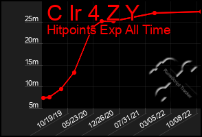 Total Graph of C Ir 4 Z Y