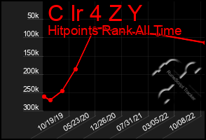 Total Graph of C Ir 4 Z Y