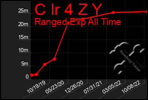 Total Graph of C Ir 4 Z Y