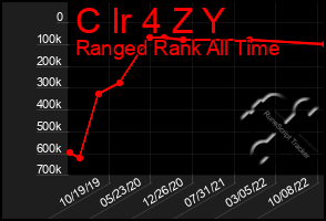 Total Graph of C Ir 4 Z Y