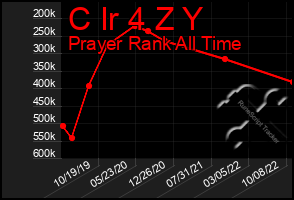 Total Graph of C Ir 4 Z Y