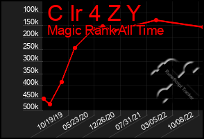 Total Graph of C Ir 4 Z Y