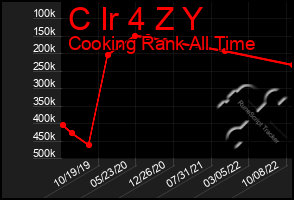 Total Graph of C Ir 4 Z Y
